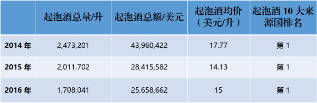 近3年來(lái)，中國(guó)到底進(jìn)口了多少法國(guó)葡萄酒？